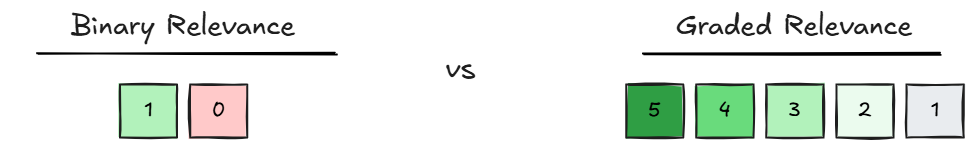 Оценка качества извлечения в RAG: DCG@k и NDCG@k (Часть 3)