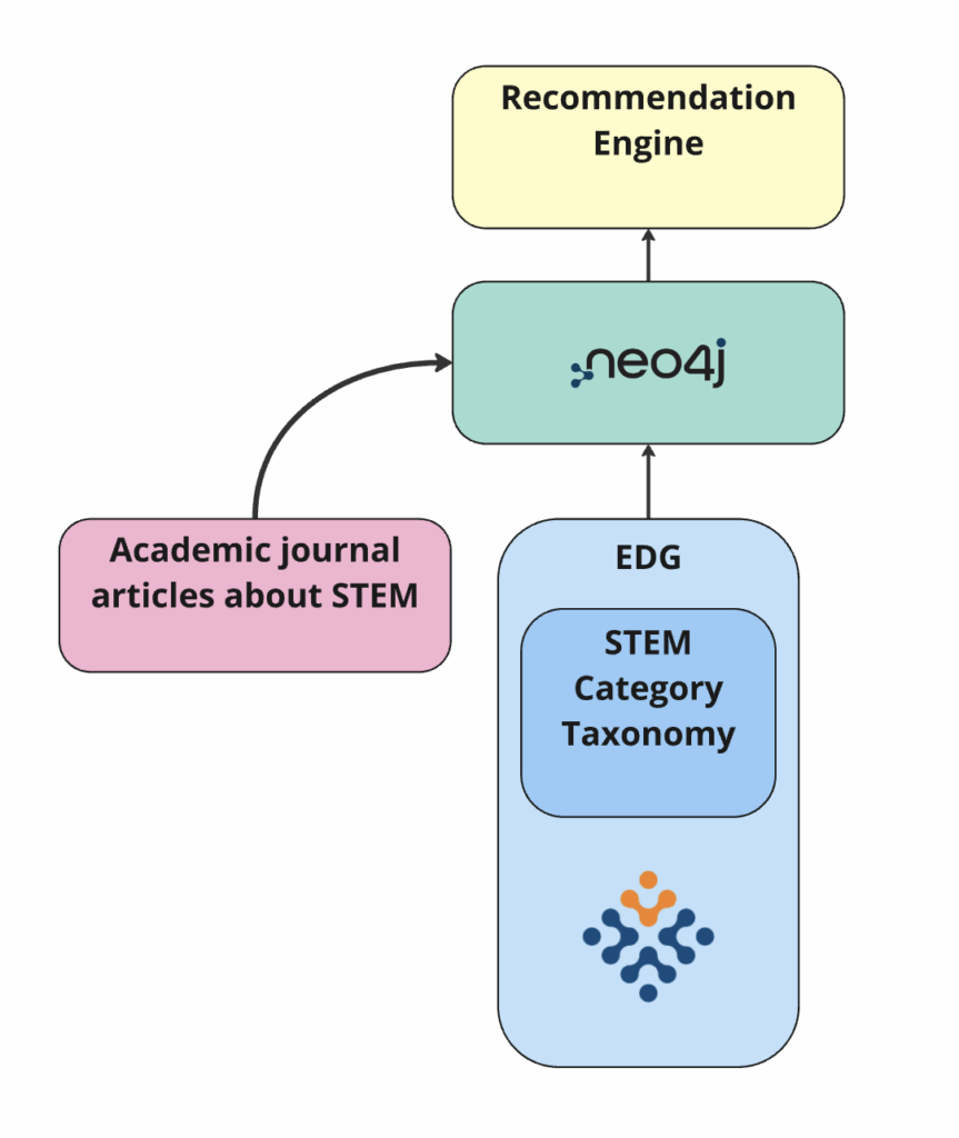 Рекомендационная система на графах с EDG и Neo4j