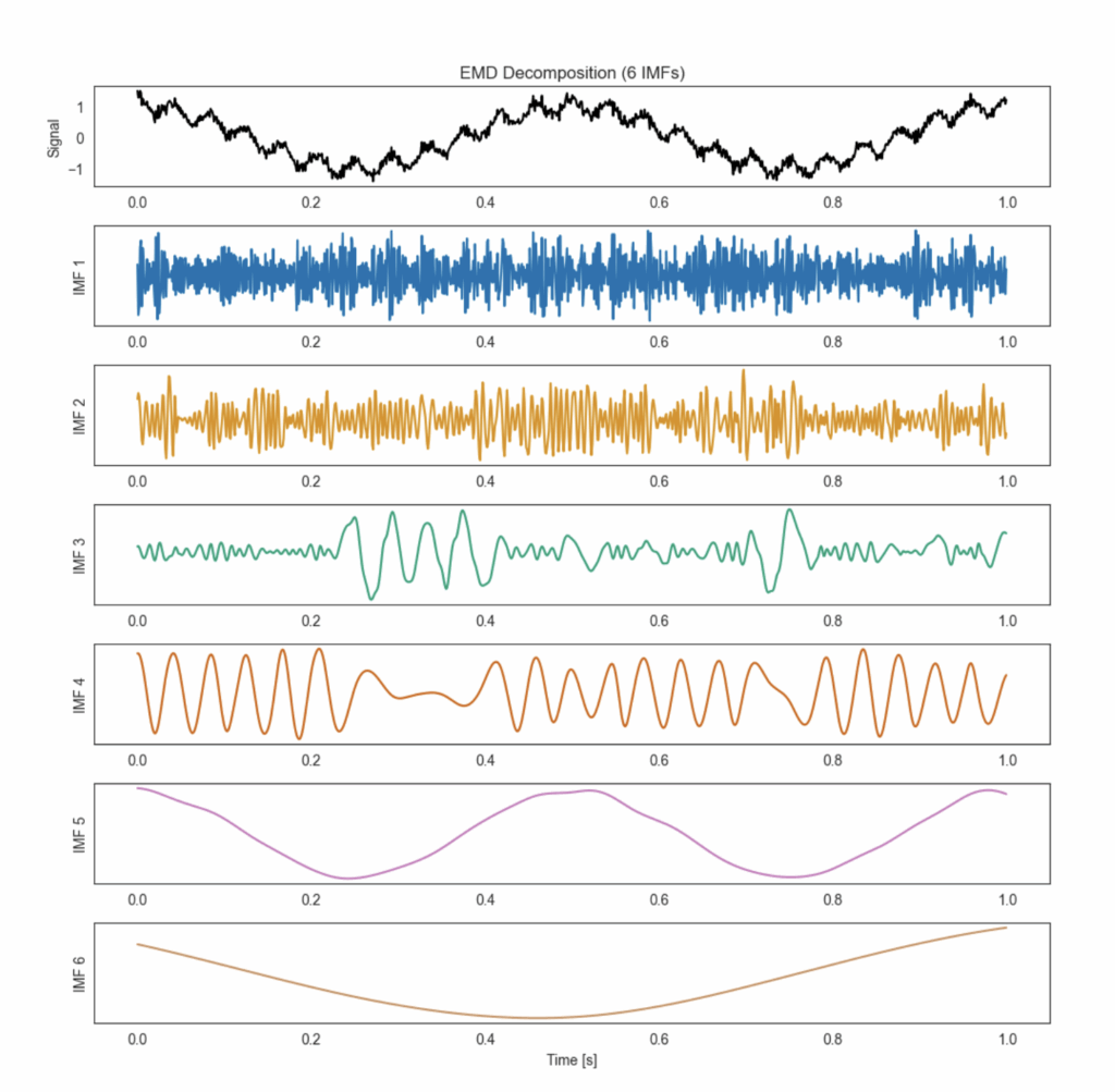 EMD: Интуитивный разбор сигналов