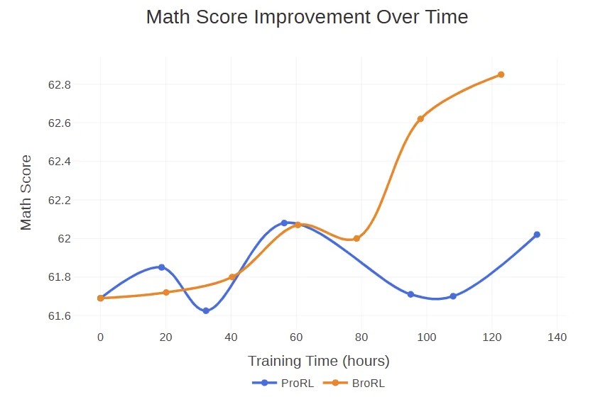 Прорыв в обучении с подкреплением через BroRL