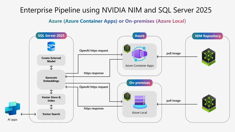 Масштабируемый ИИ с Nemotron RAG и SQL Server 2025