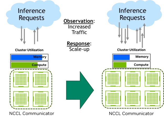 Масштабируемые и отказоустойчивые NCCL-приложения