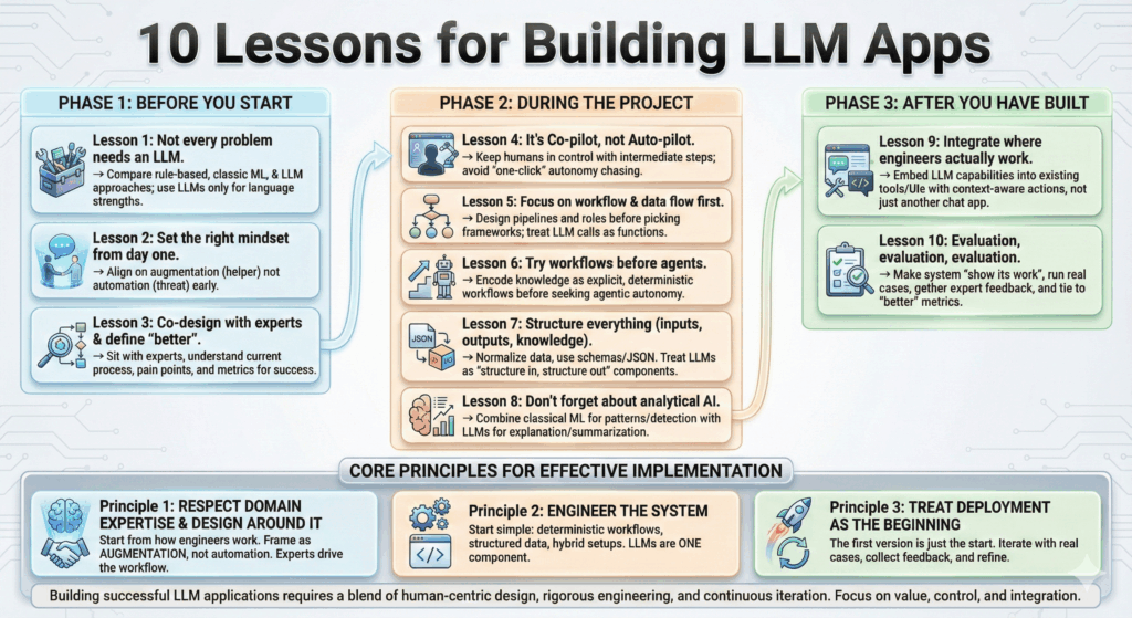 Десять уроков создания LLM-приложений для инженеров