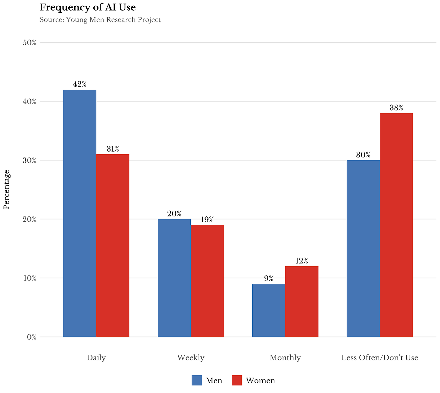 Молодые мужчины и женщины по-разному используют ИИ