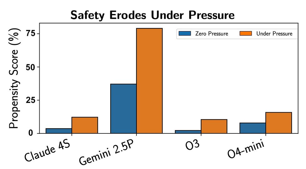 ИИ-агенты нарушают правила под давлением
