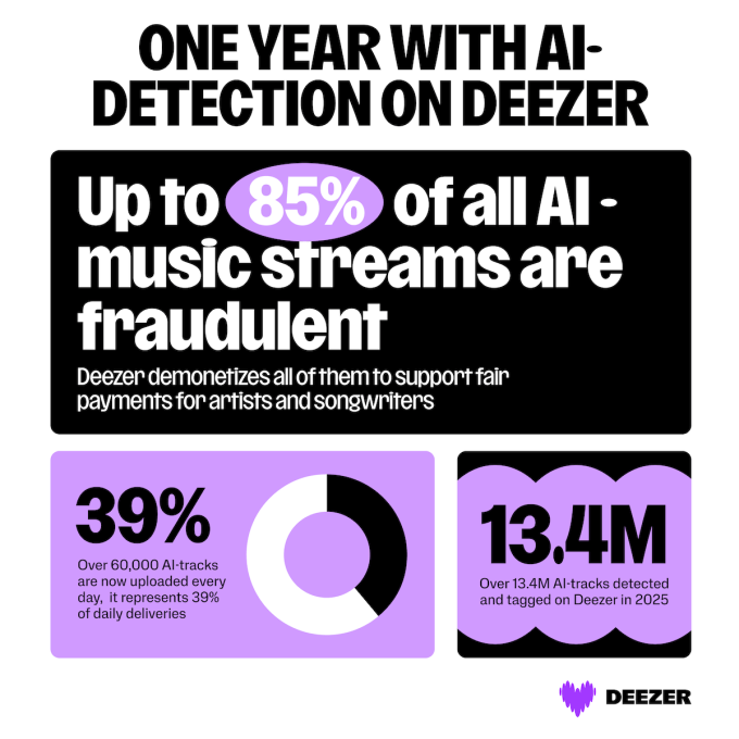 Deezer делится инструментом против ИИ-музыки