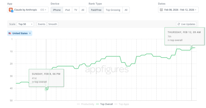 Claude взлетел в топ-10 после рекламы на Super Bowl