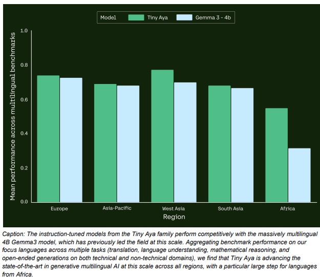 Cohere представила открытые модели Tiny Aya