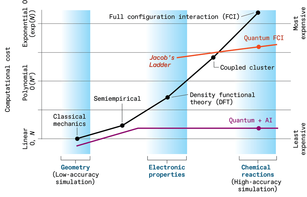 Квантовые данные научат ИИ лучше понимать химию