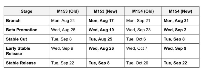 Chrome ускоряет график релизов на фоне конкуренции