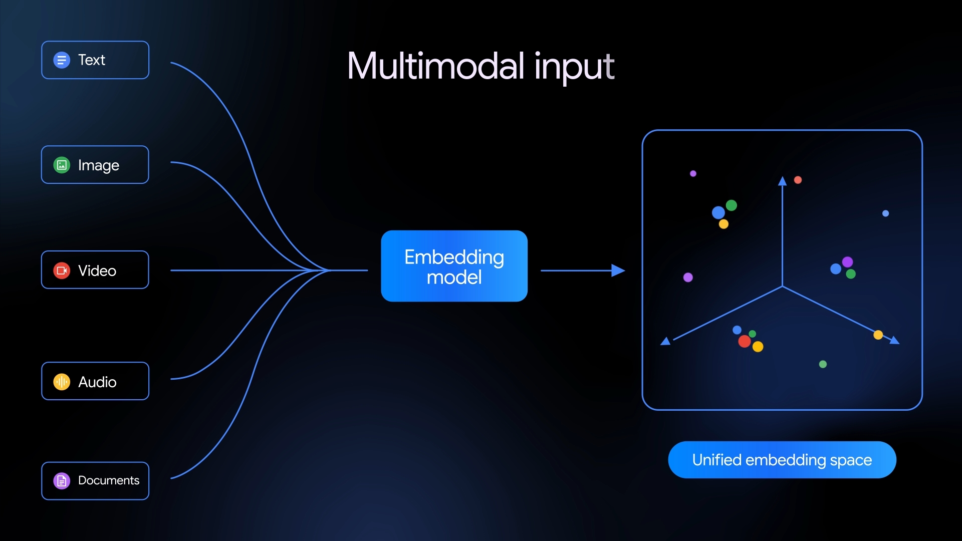 Google объединяет текст, изображения, видео и аудио в Gemini Embedding 2