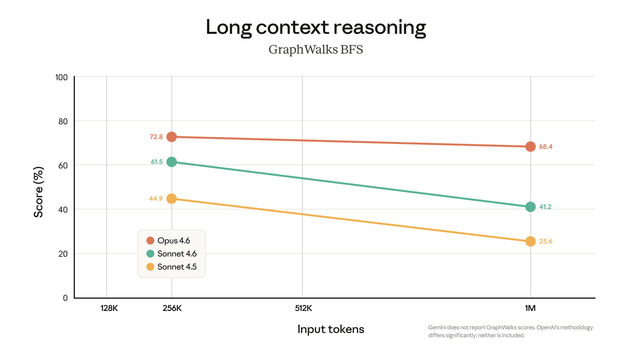 Anthropic убрала доплату за миллион токенов в Claude