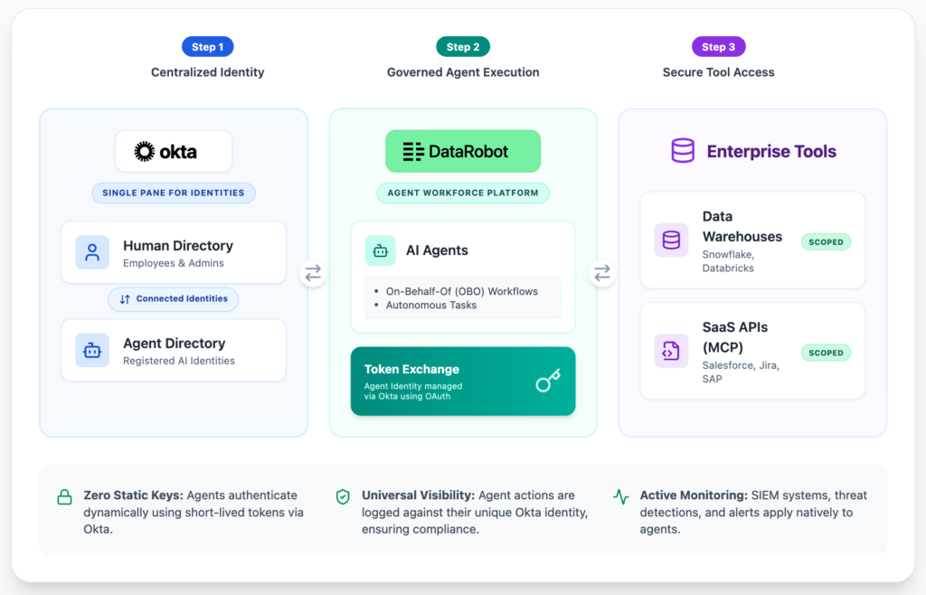 Управление ИИ по идентичностям: защита автономных агентов