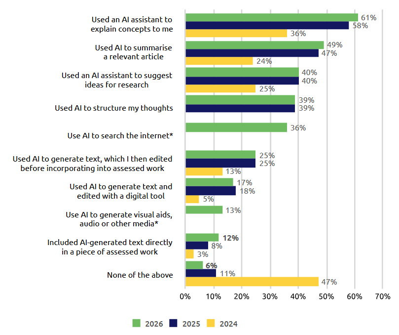 95% студентов Великобритании используют ИИ: опыт сильно различается