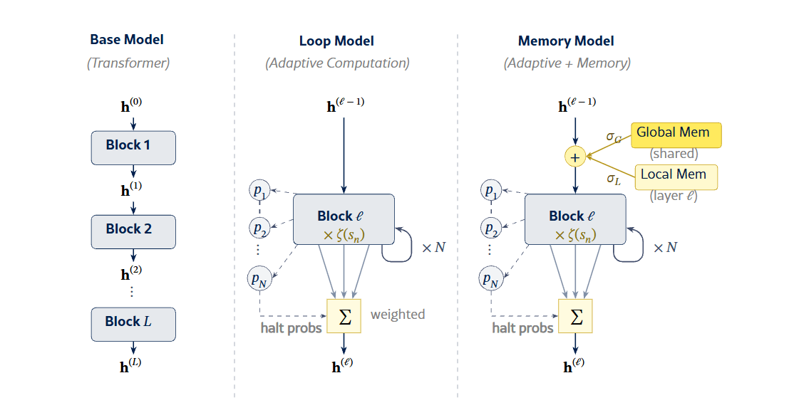 Новая архитектура Transformer сочетает размышления и память