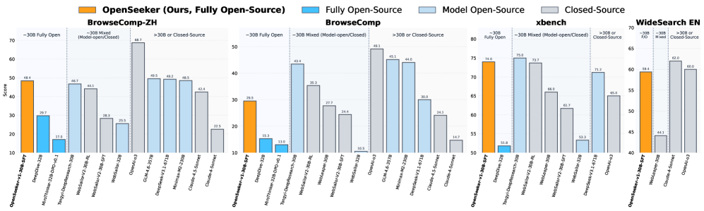OpenSeeker разрушает монополию данных для ИИ-агентов поиска