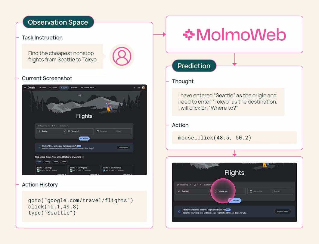 MolmoWeb от AI2: открытый агент для навигации по вебу на скриншотах