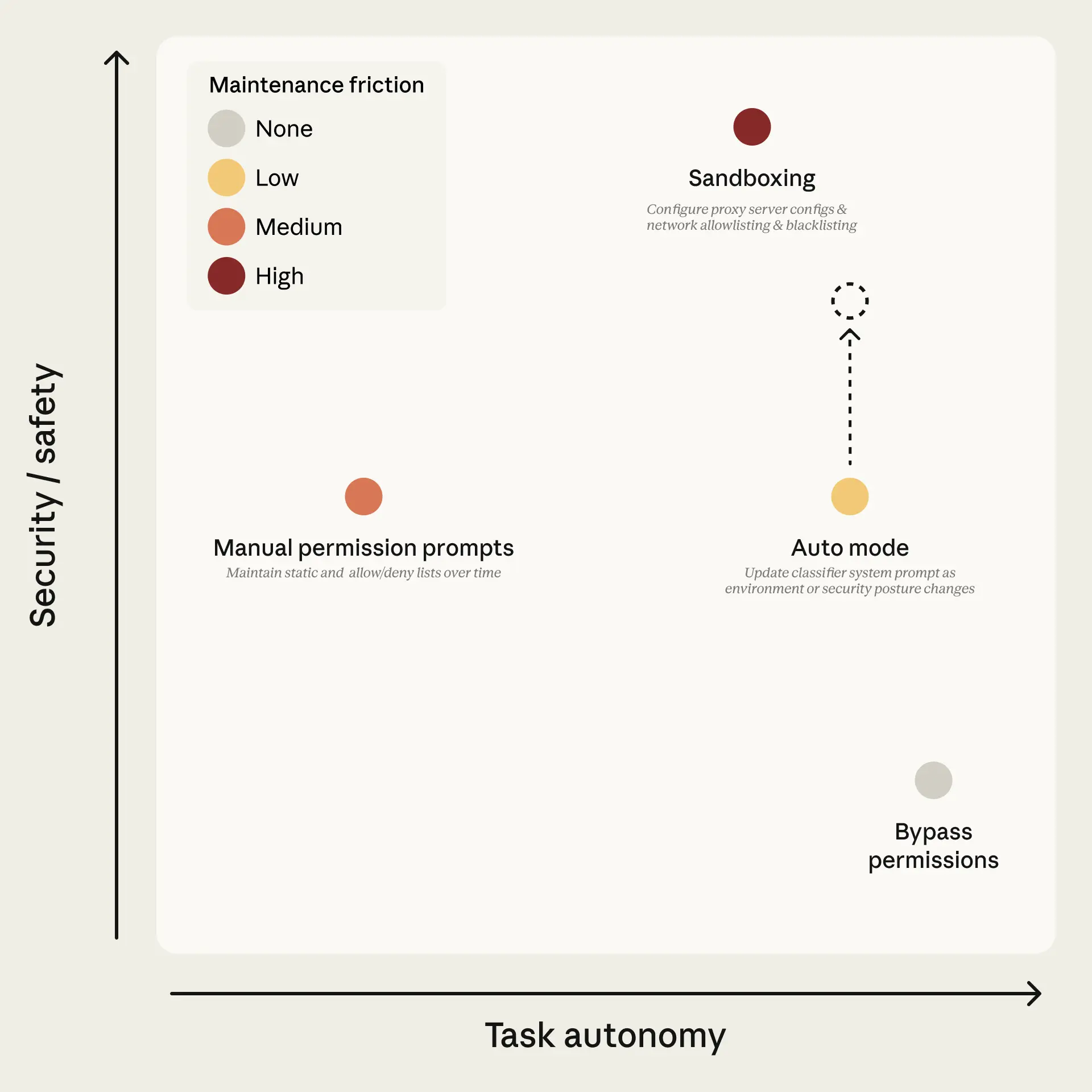 Авторежим Claude Code: безопасный способ обойти разрешения