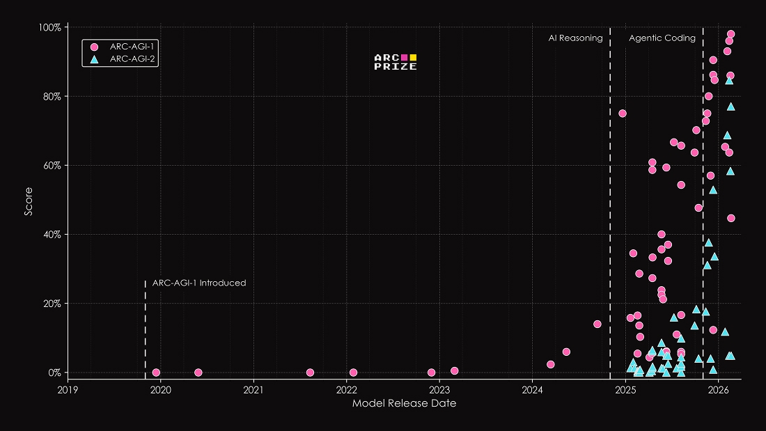 ARC-AGI-3 разыгрывает $2 млн за ИИ на уровне человека без подготовки, frontier-модели ниже 1%