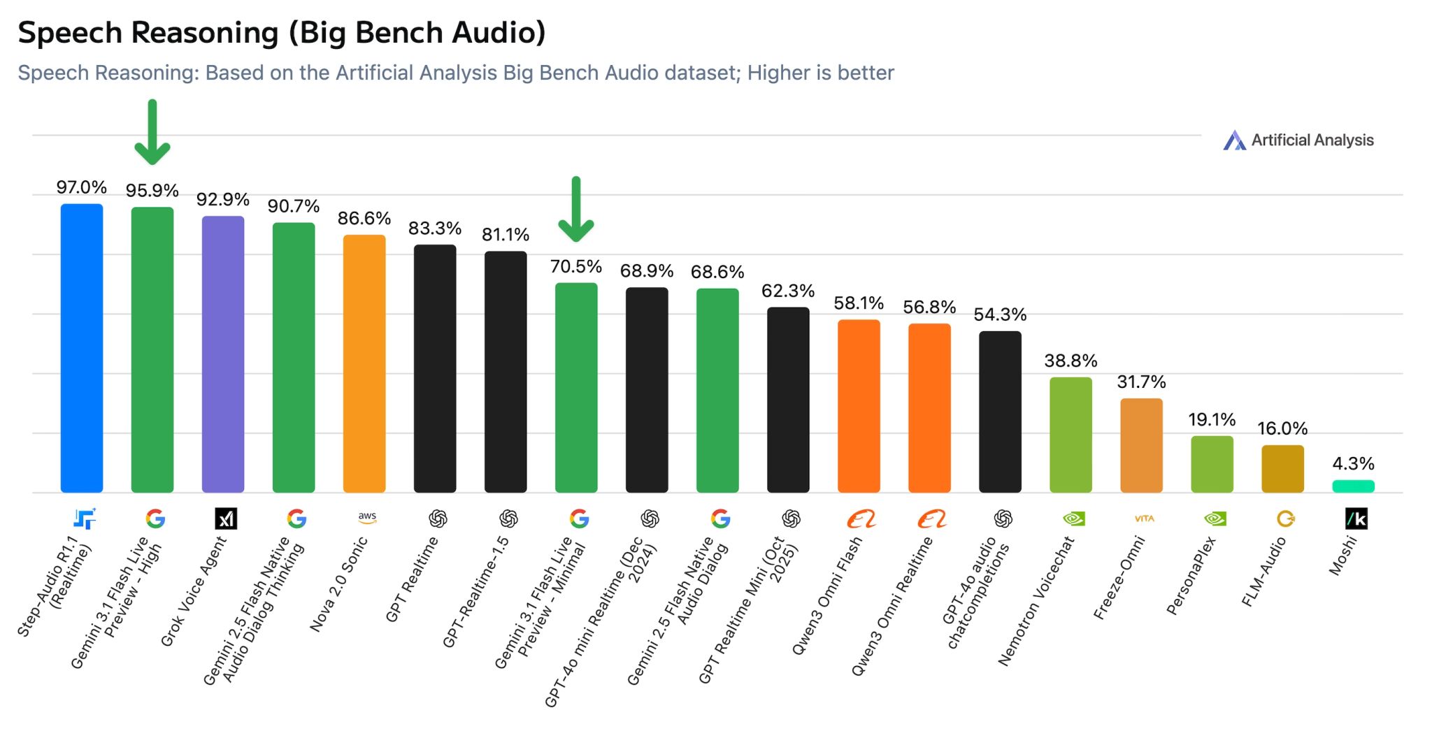 Gemini 3.1 Flash Live — самая естественная голосовая ИИ-модель Google