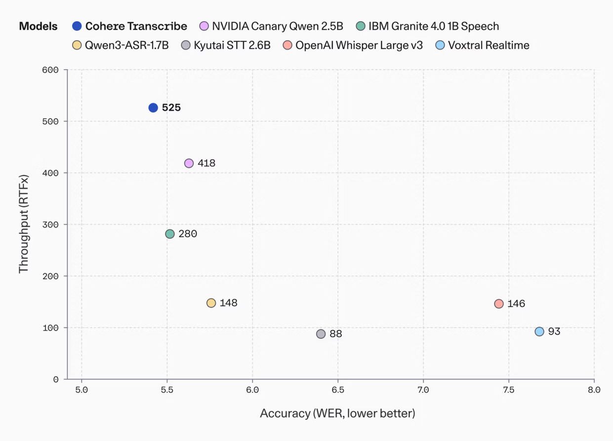 Cohere представила Transcribe — лидера распознавания речи