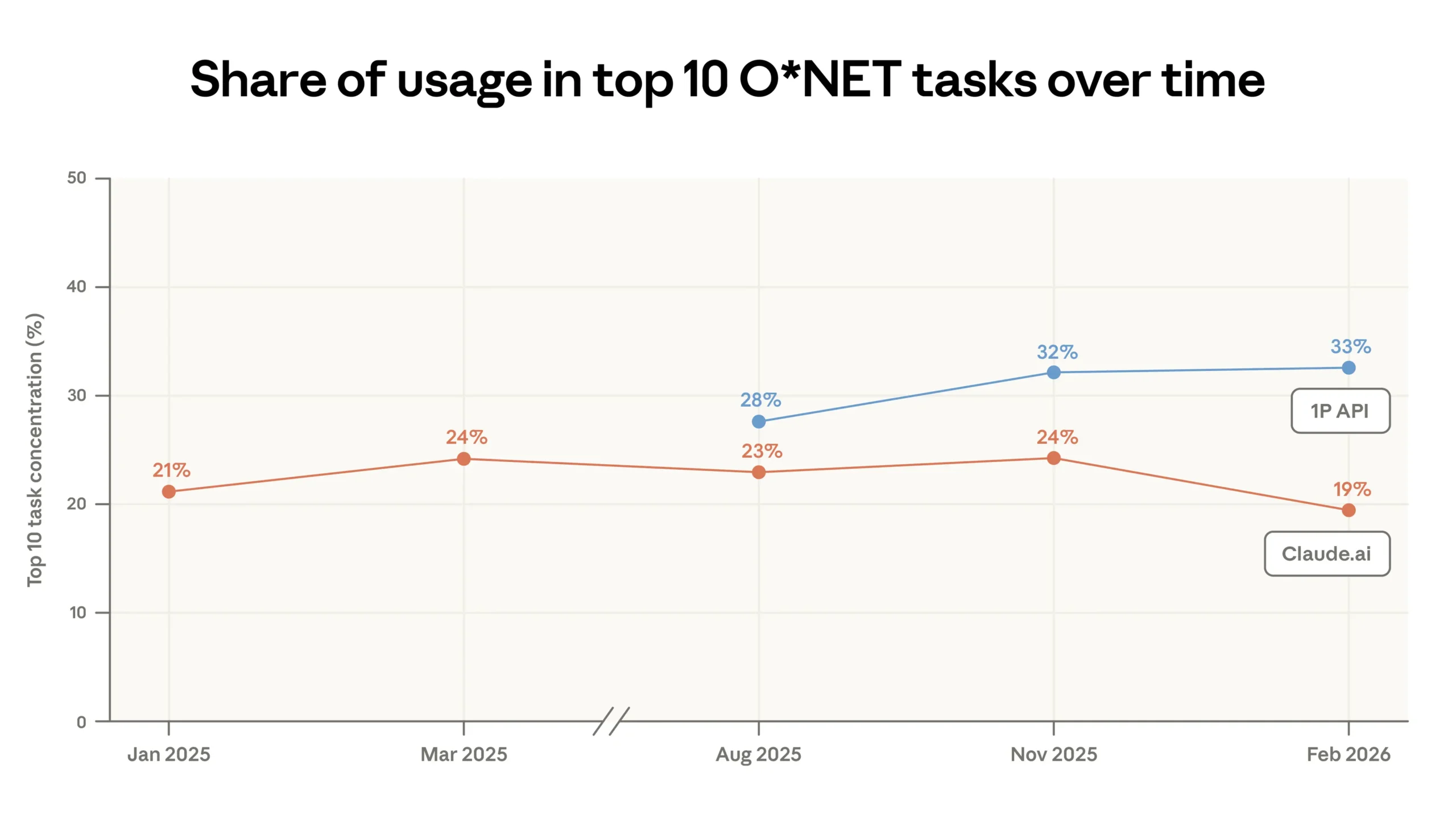 Данные Anthropic: навыки работы с Claude растут со временем