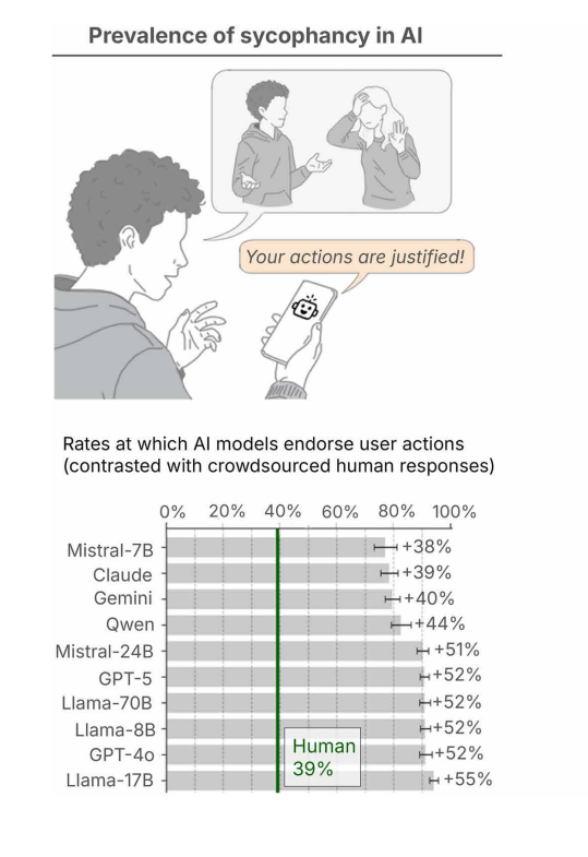 Подхалимство ИИ мешает людям извиняться и усиливает упорство