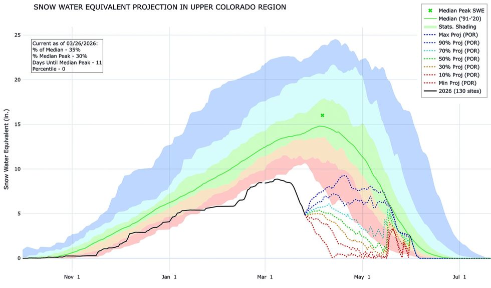 ИИ-модели помогают принимать решения по реке Колорадо