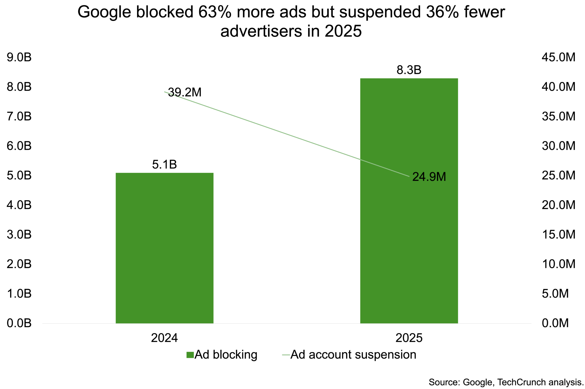 Google теперь блокирует вредные объявления вместо аккаунтов