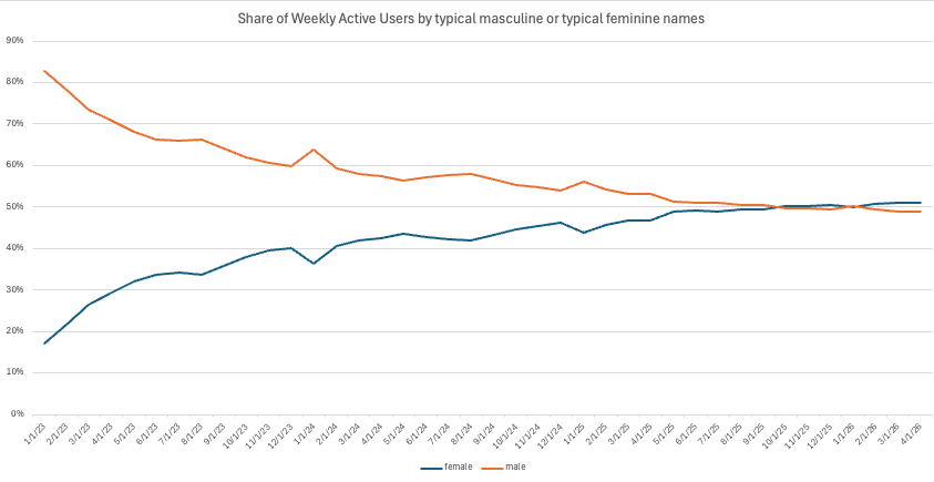 OpenAI: женщины обогнали мужчин по использованию ChatGPT
