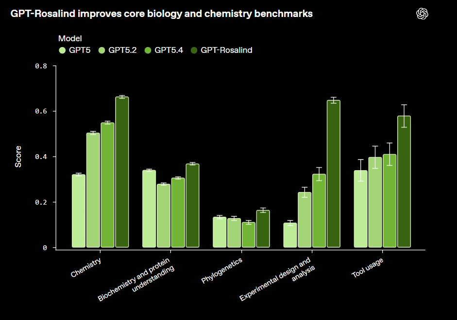 OpenAI представила GPT-Rosalind для наук о жизни