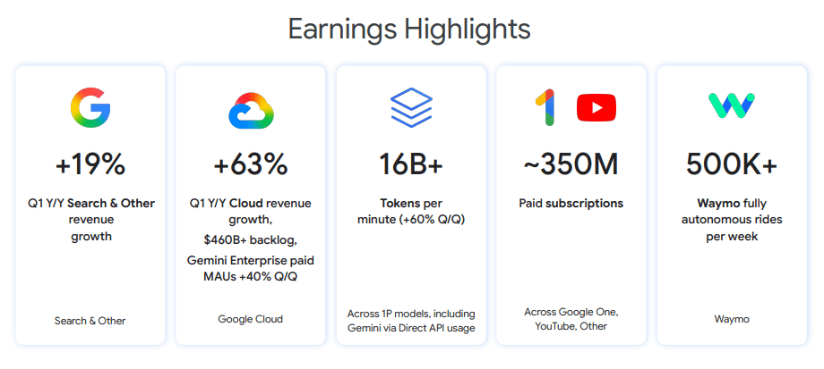 Pichai: пользователи обожают AI Overviews и чаще ищут в Google