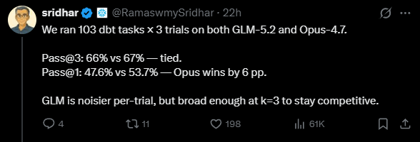 Snowflake сравнила GLM-5.2 с Opus 4.7: китайский ИИ удивил ценой