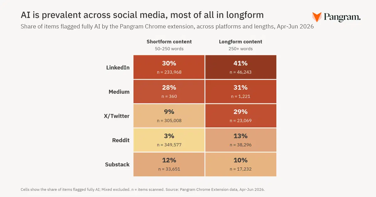 LinkedIn — лидер по AI-постам: 41% длинных текстов созданы ИИ