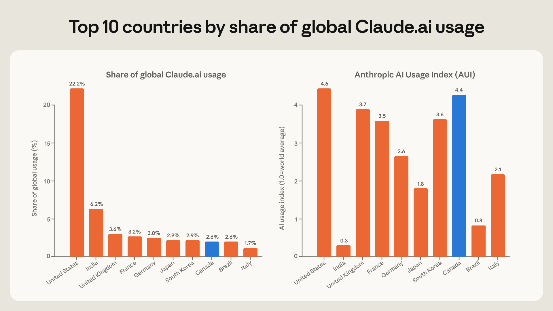 Anthropic выделит $10 млн CAD на ИИ-исследования в Канаде